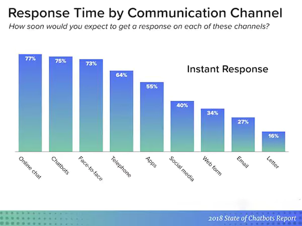 Response Time by Communication Channel